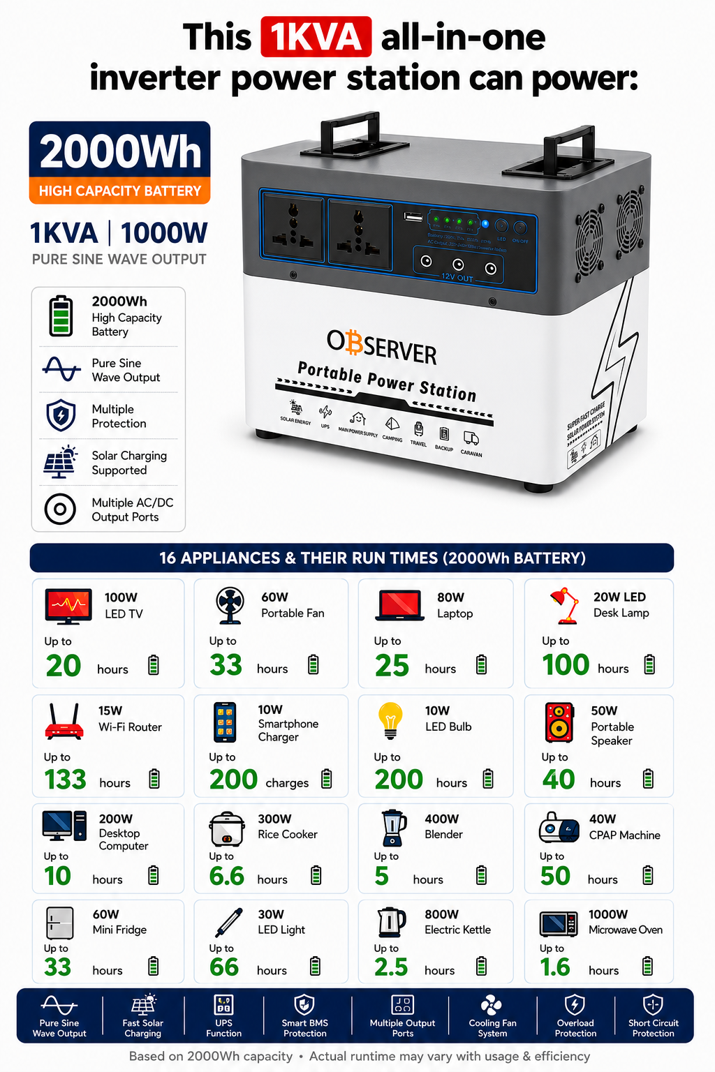 Observer 1000W (1KVA) All-in-One Inverter Power Station – 2000Wh Lithium Battery - Image 6